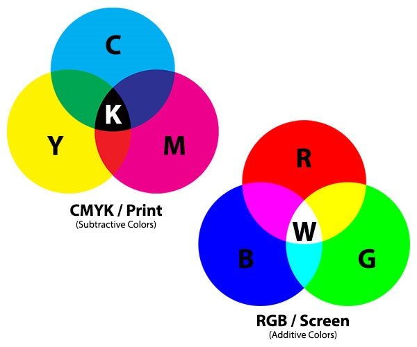 RGB versus Cmyk